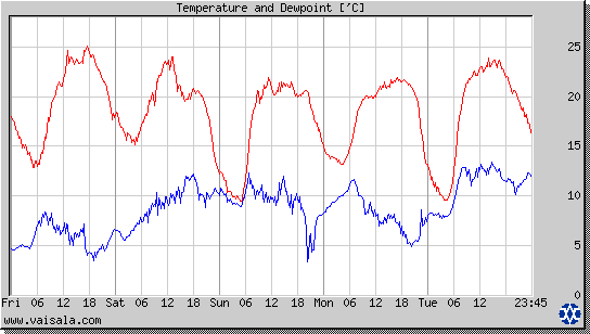 Temperature and Dewpoint