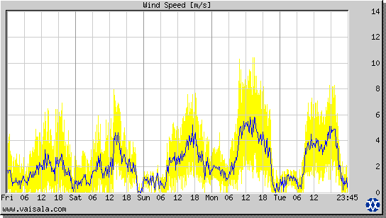 Wind Speed