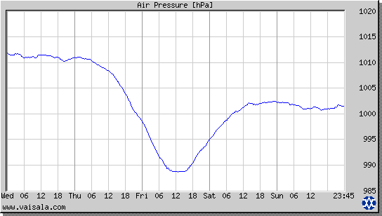 Air Pressure