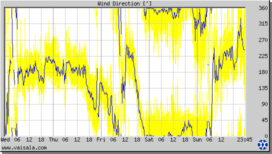 Wind Direction