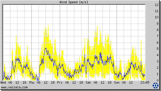 Wind Speed