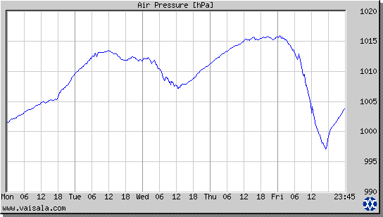 Air Pressure