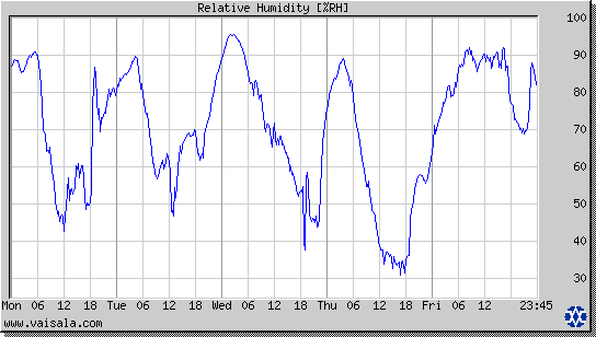 Relative Humidity