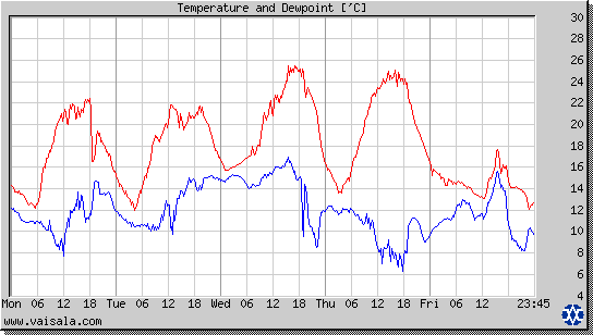 Temperature and Dewpoint