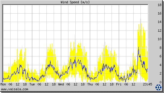 Wind Speed