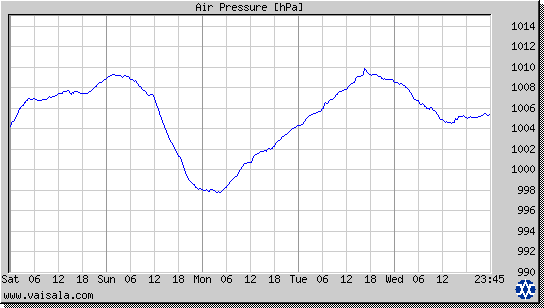 Air Pressure