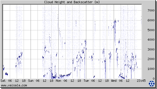 Cloud Height and Backscatter