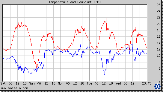 Temperature and Dewpoint