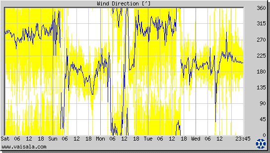 Wind Direction