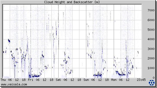 Cloud Height and Backscatter