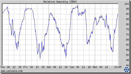 Relative Humidity