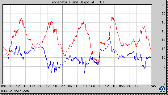 Temperature and Dewpoint