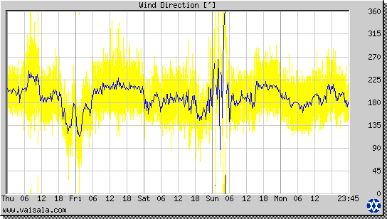 Wind Direction