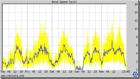 Wind Speed