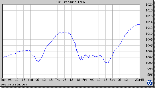 Air Pressure