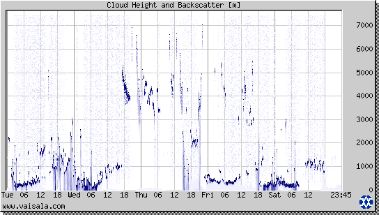 Cloud Height and Backscatter