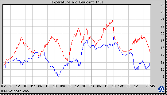 Temperature and Dewpoint