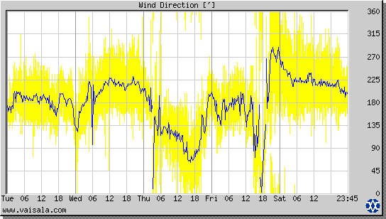 Wind Direction