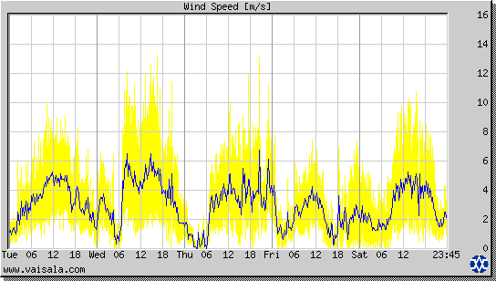 Wind Speed