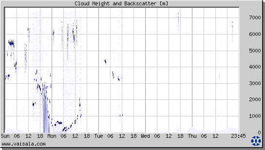 Cloud Height and Backscatter