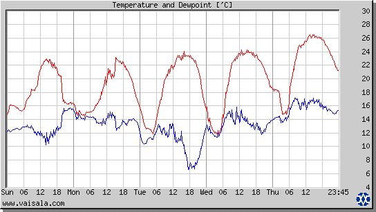 Temperature and Dewpoint