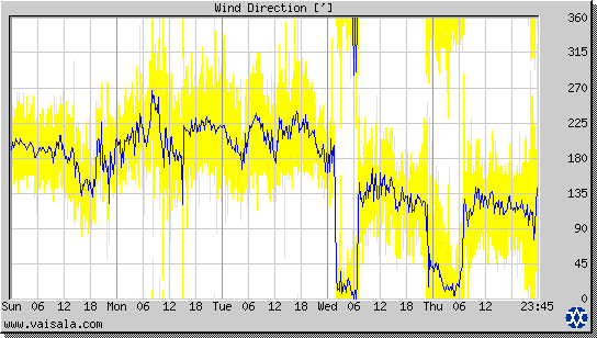 Wind Direction