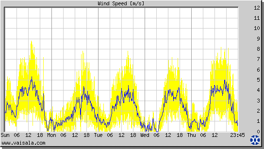 Wind Speed