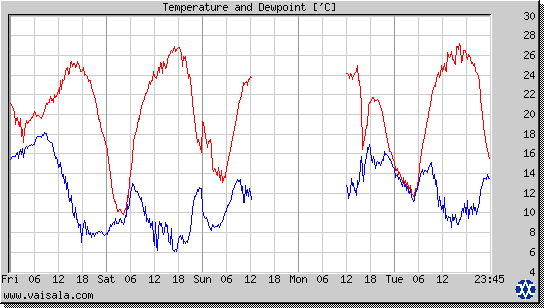 Temperature and Dewpoint