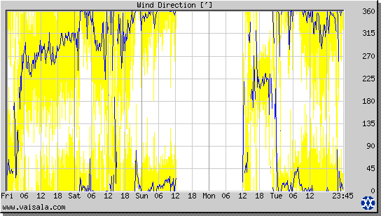 Wind Direction