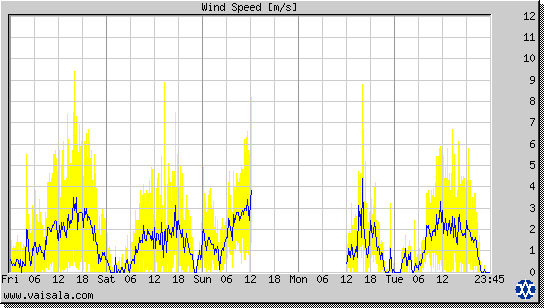 Wind Speed