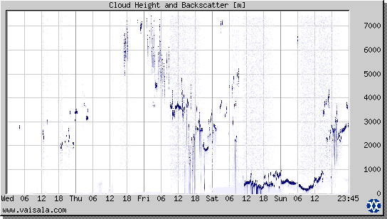 Cloud Height and Backscatter