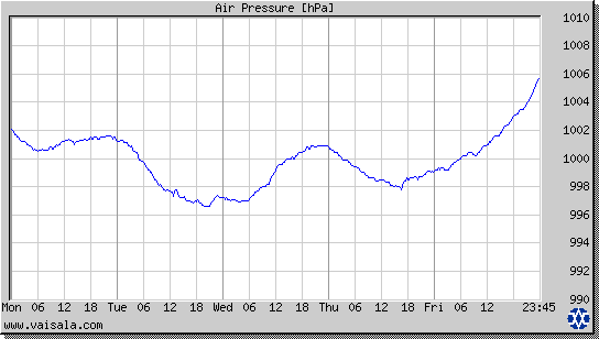 Air Pressure