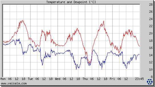 Temperature and Dewpoint