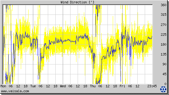 Wind Direction