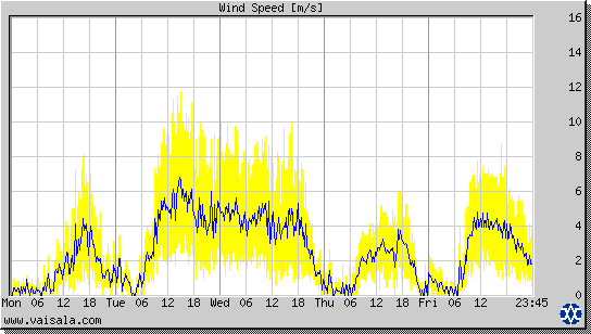 Wind Speed