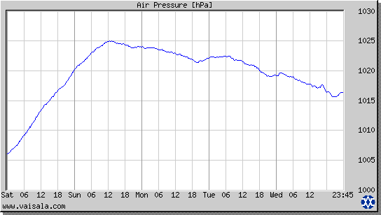 Air Pressure