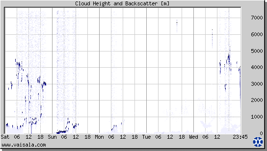 Cloud Height and Backscatter