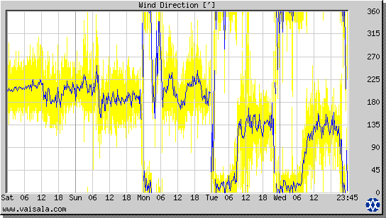 Wind Direction