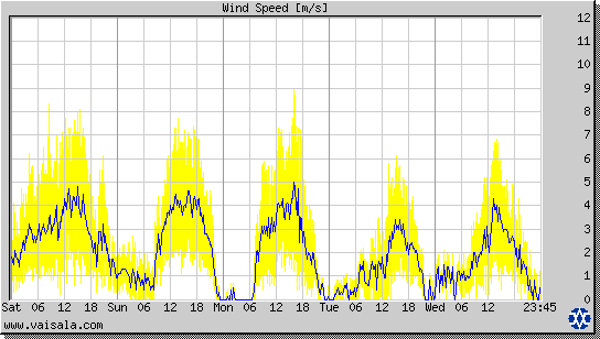 Wind Speed