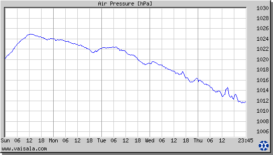 Air Pressure