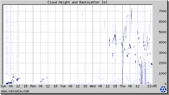 Cloud Height and Backscatter