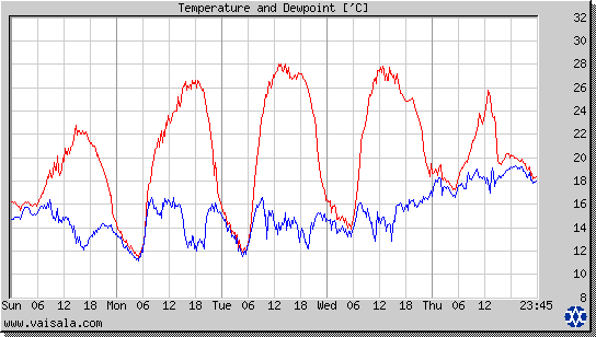 Temperature and Dewpoint