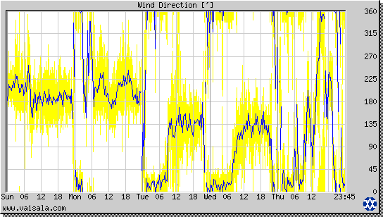 Wind Direction