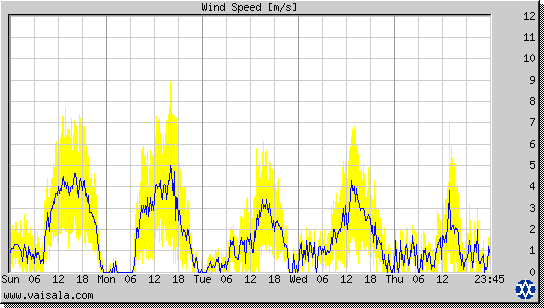 Wind Speed