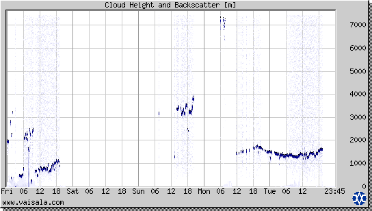 Cloud Height and Backscatter