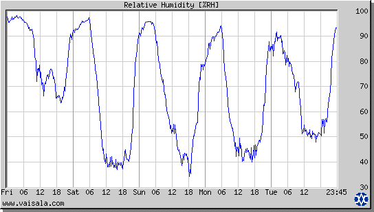 Relative Humidity