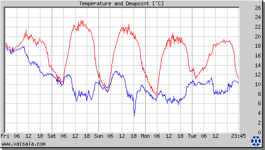 Temperature and Dewpoint