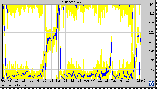 Wind Direction