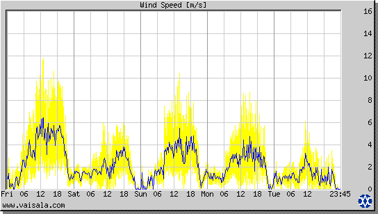 Wind Speed