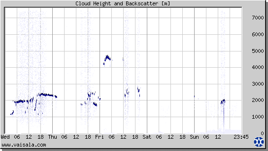 Cloud Height and Backscatter